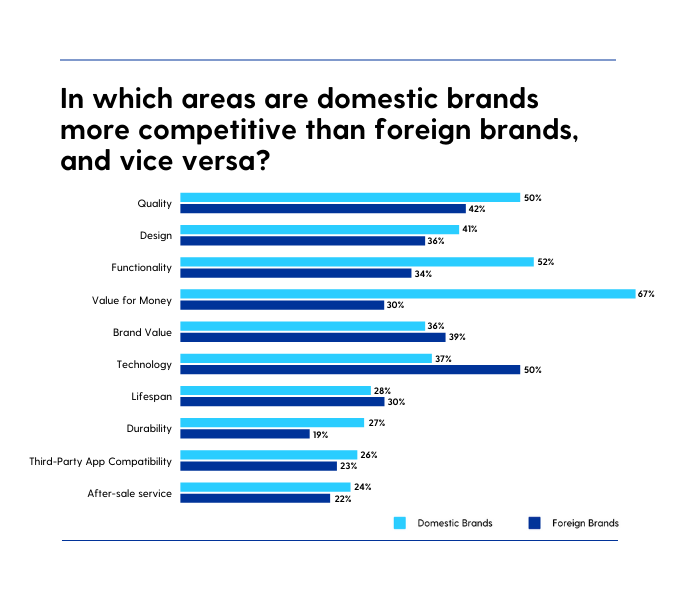 In which areas are domestic brands more competitive than foreign brands, and vice versa?