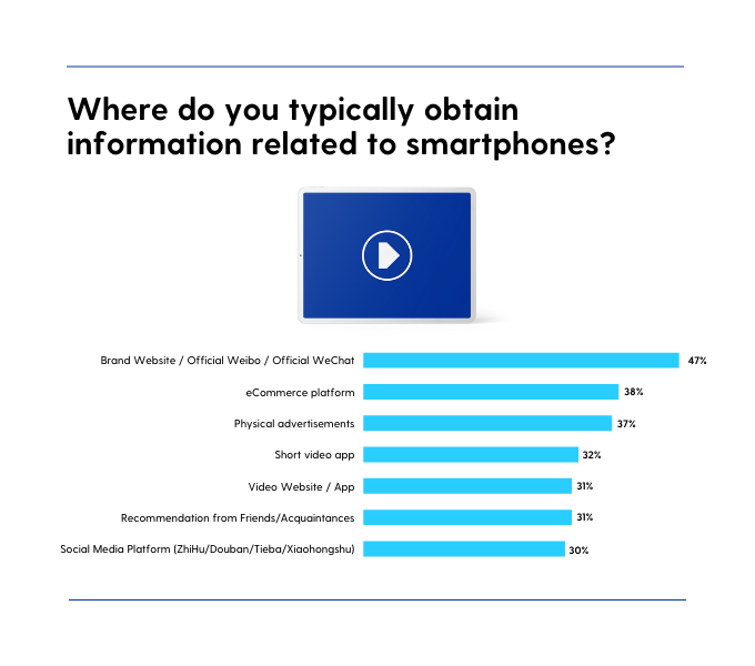 Where do you typically obtain information related to smartphones?