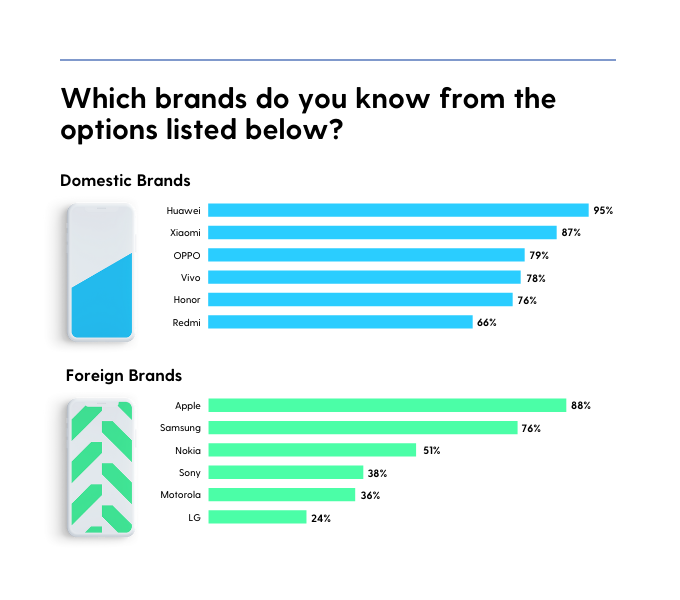 ?Which brands do you know from the options listed below?