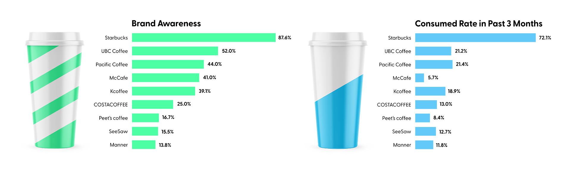 Young Consumers are Creating the Buzz for Coffee in China, Chart 1 - Freshly-Brewed Coffee, Brand Awareness and Consumed Rate in Past 3 Months | Toluna