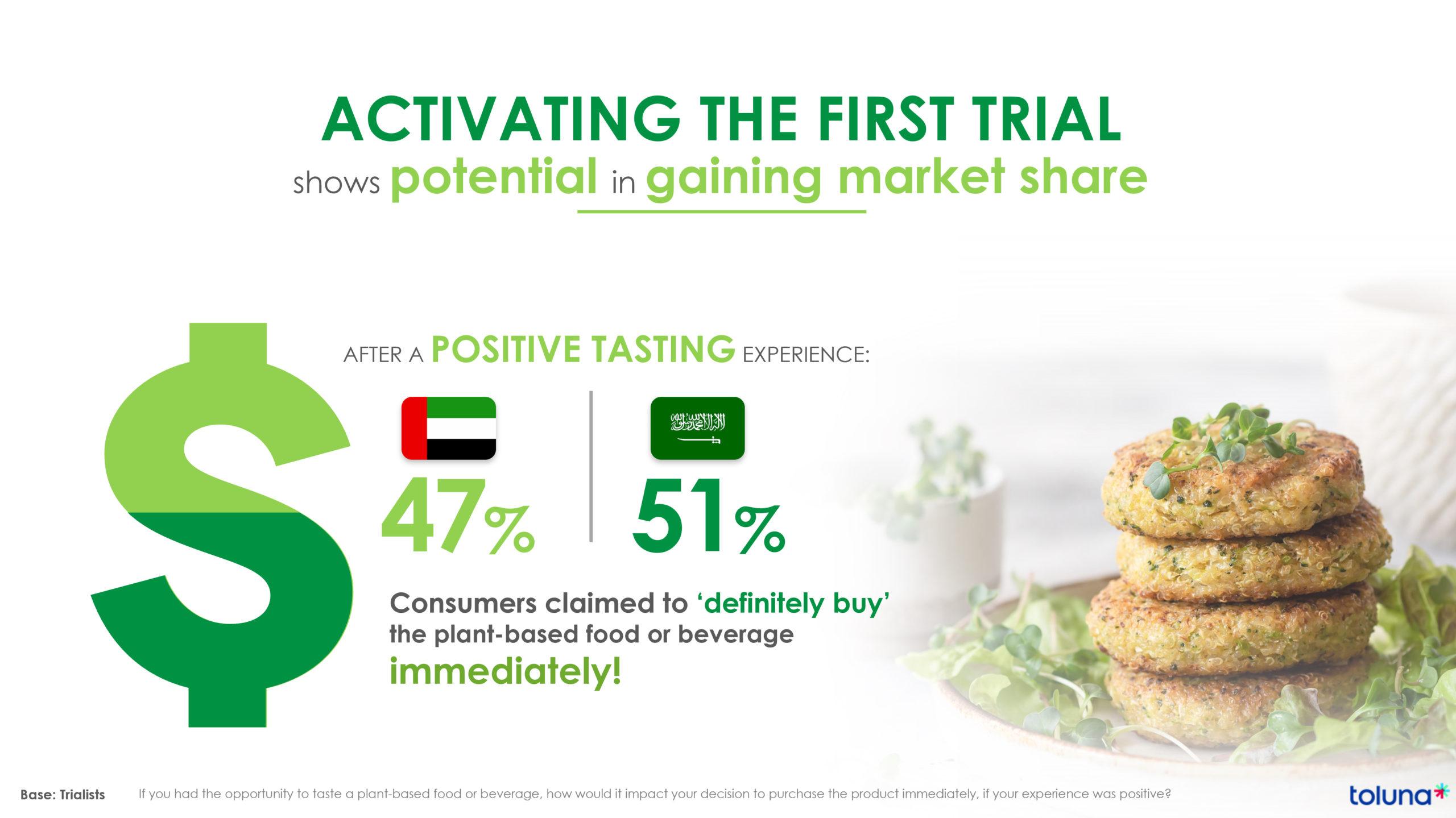 Activating the first trial shows potential in gaining market share | After a positive tasting experience, 47% and 51% of consumers claimed to 'definitely buy' the plant-based food or beverage immediately! | Toluna