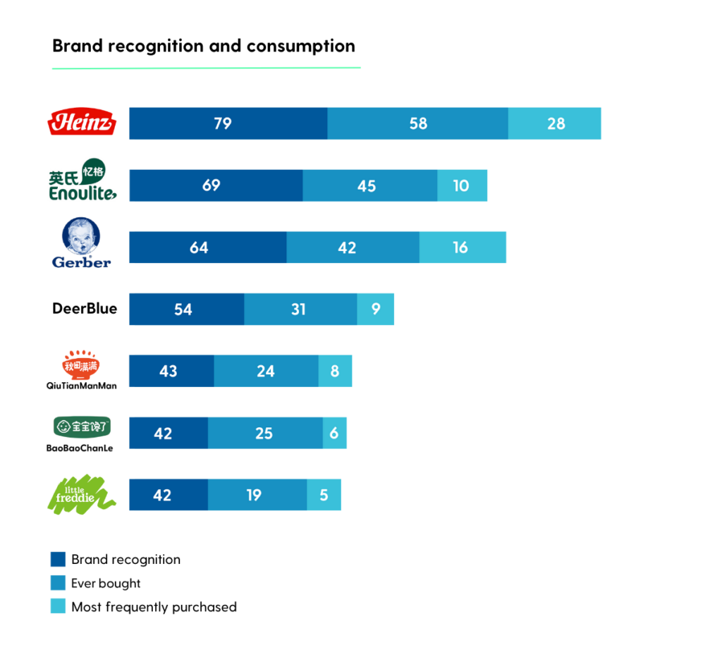 Brand recognition and consumption of snacks for kids in China | The Market Outlook and Trends of Snacks for Kids in China | KuRunData, A Toluna Company