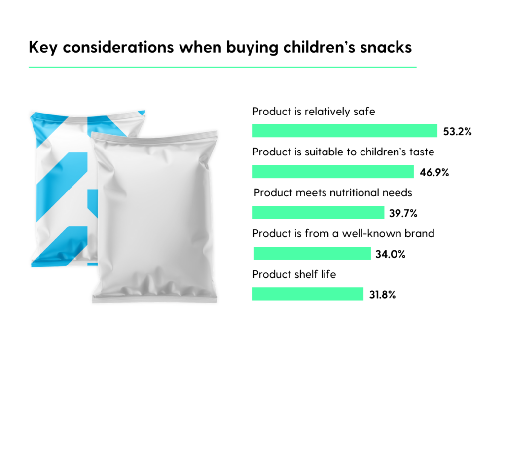 Key considerations when buying snacks for kids in China | The Market Outlook and Trends of Snacks for Kids in China | KuRunData, A Toluna Company