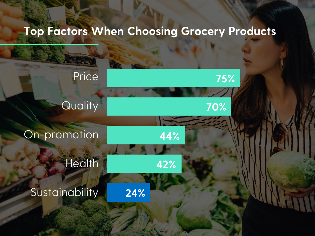 Top Factors When Choosing Grocery Products | Price, 75%; Quality, 70%; On-promotion, 44%; Health 42%; Sustainability, 24% | Toluna