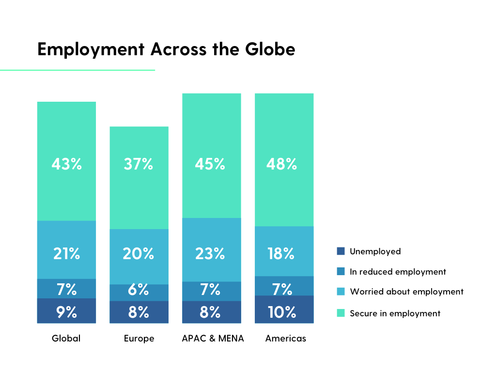 Employment Across the Globe | Global: Unemployed - 9%, In reduced employment - 7%, Worried about employment - 21%, Secure in employment - 43%; Europe: Unemployed - 8%, In reduced employment - 6%, Worried about employment - 20%, Secure in employment - 37%; APAC & MENA: Unemployed - 8%, In reduced employment - 7%, Worried about employment - 23%, Secure in employment - 45%; Americas: Unemployed - 10%, In reduced employment - 7%, Worried about employment - 18%, Secure in employment - 48% | Toluna