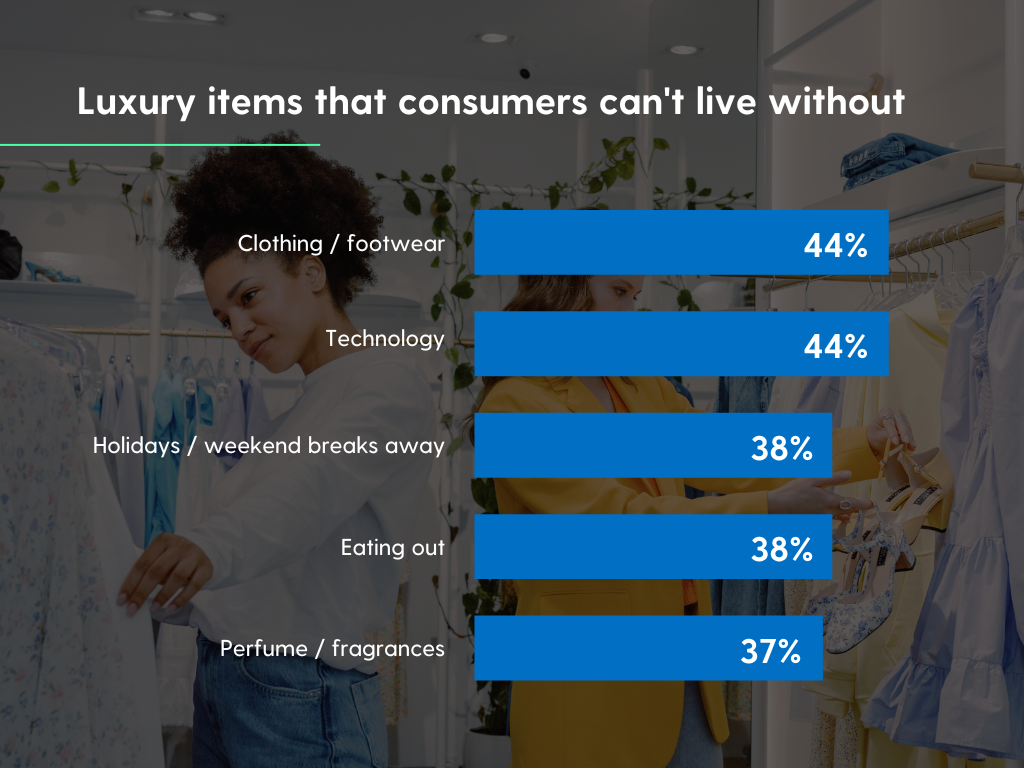 Luxury items that consumers can't live without | Clothing / footwear, 44%; Technology, 44%; Holidays / weekend breaks away, 38%; Eating out, 38%; Perfume / fragrances, 37% | Toluna