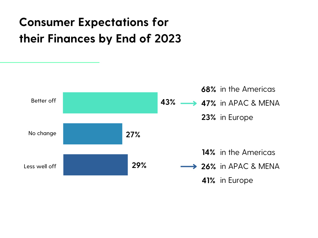 Consumer Expectations for their Finances by End of 2023 | Better off - 43%, 68% in the Americas, 47% in APAC & MENA, 23% in Europe; No change - 27%; Less well off - 29%, 14% in the Americas, 26% in APAC & MENA, 41% in Europe | Toluna
