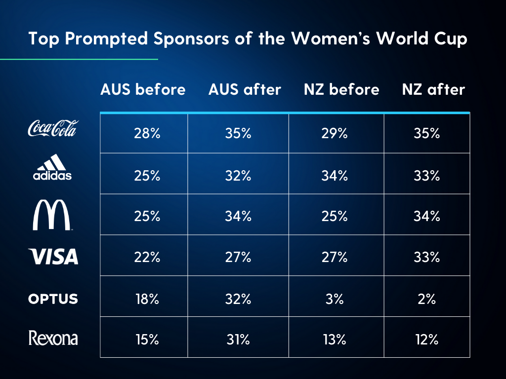 Top Prompted Sponsors of the Women's World Cup 

Coca Cola: Australia Before, 28%; Australia After, 35%; New Zealand Before, 29%, New Zealand After, 35% 

Adidas: Australia Before, 25%; Australia After, 32%; New Zealand Before, 34%, New Zealand After, 33%

McDonald's: Australia Before, 25%; Australia After, 34%; New Zealand Before, 25%, New Zealand After, 34%

Visa: Australia Before, 22%; Australia After, 37%; New Zealand Before, 27%, New Zealand After, 33%

Optus: Australia Before, 18%; Australia After, 32%; New Zealand Before, 3%, New Zealand After, 2%

Rexona: Australia Before, 15%; Australia After, 31%; New Zealand Before, 13%, New Zealand After, 12%
