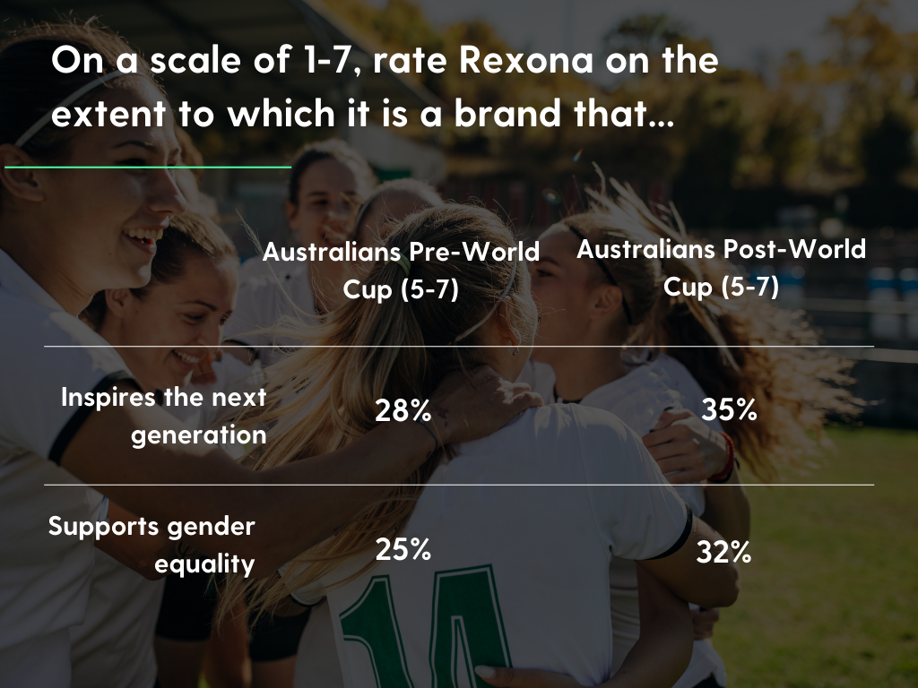 On a scale of 1-7, rate Rexona on the extent to which it is a brand that...

Inspires the next generation: Australians Pre-World Cup (5-7), 28%; Australians Post-World Cup (5-7), 35%

Supports gender equality: Australians Pre-World Cup (5-7), 25%; Australians Post-World Cup (5-7), 32%