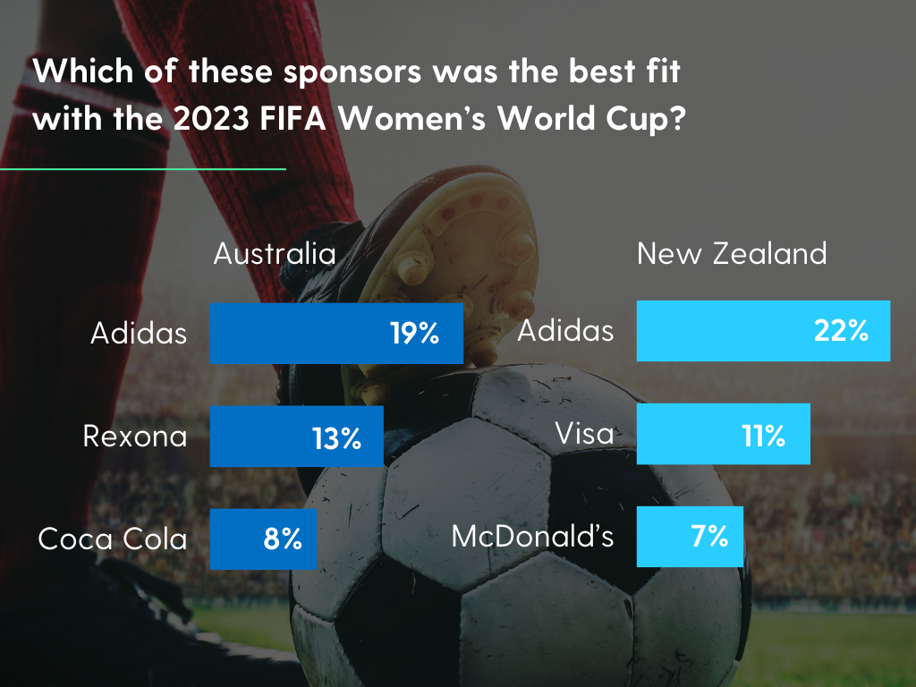 Which of these sponsors was the best fit with the 2023 FIFA Women's World Cup?

Adidas: Australia, 19%; New Zealand, 22%

Rexona: Australia, 13%

Coca Cola: Australia, 8%

Visa: New Zealand, 11%

McDonald's: New Zealand, 7%