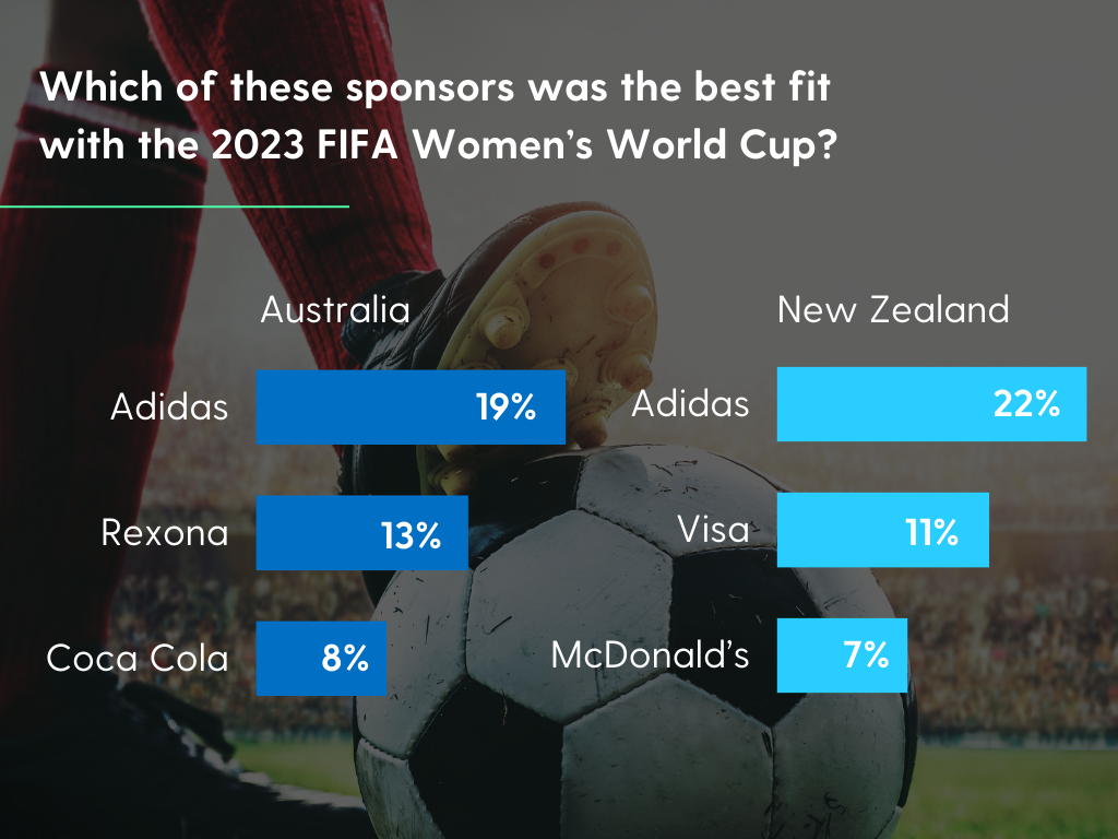 Unilever brands sponsor FIFA Women's World Cup 2023™