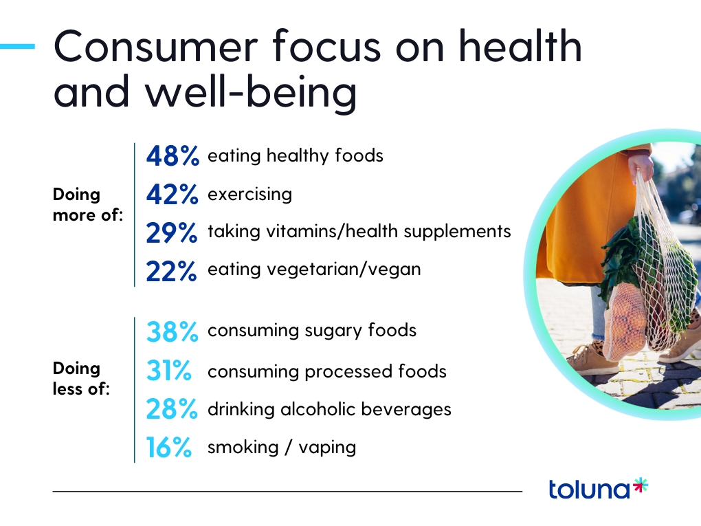 Doing more of:
• 48% eating healthy foods 
• 42% exercising 
•29% taking vitamins/health supplements
• 22% eating vegetarian/vegan 

Doing less of:
• 38% consuming sugary foods 
• 31% consuming processed foods 
• 28% drinking alcoholic beverages 
• 16% smoking/vaping