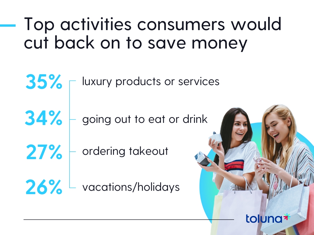 Top activities consumers would cut back on to save money

• 35% luxury products or services
• 34% going out to eat or drink
• 27% ordering takeout
• 26% vacations/holidays