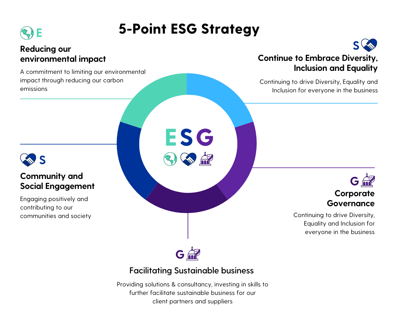 Commitment to ESG Excellence