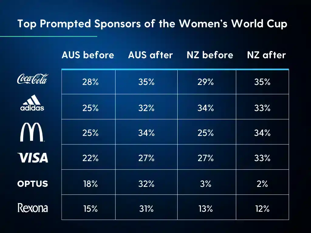 Statistics showing insights into consumers' brand recall.