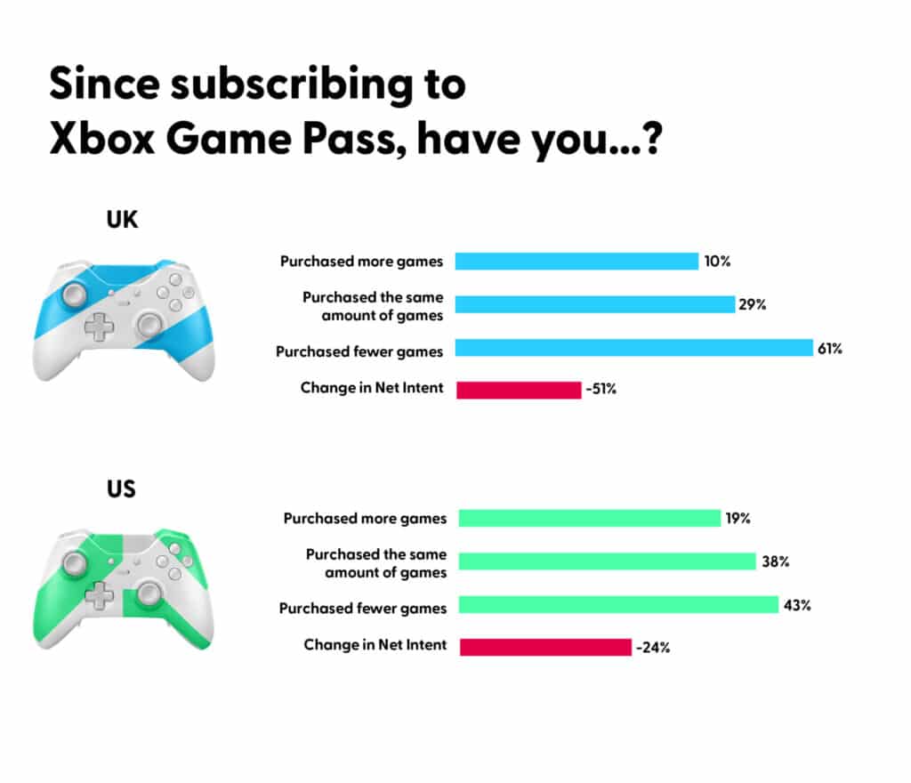 Are Xbox game pass subscribers buying fewer games?