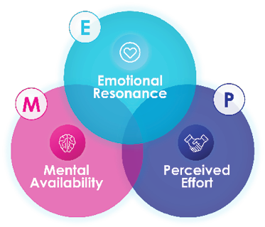 Toluna EMP brand equity framework: three overlapping circles for Emotional Resonance, Mental Availability and Perceived Effort