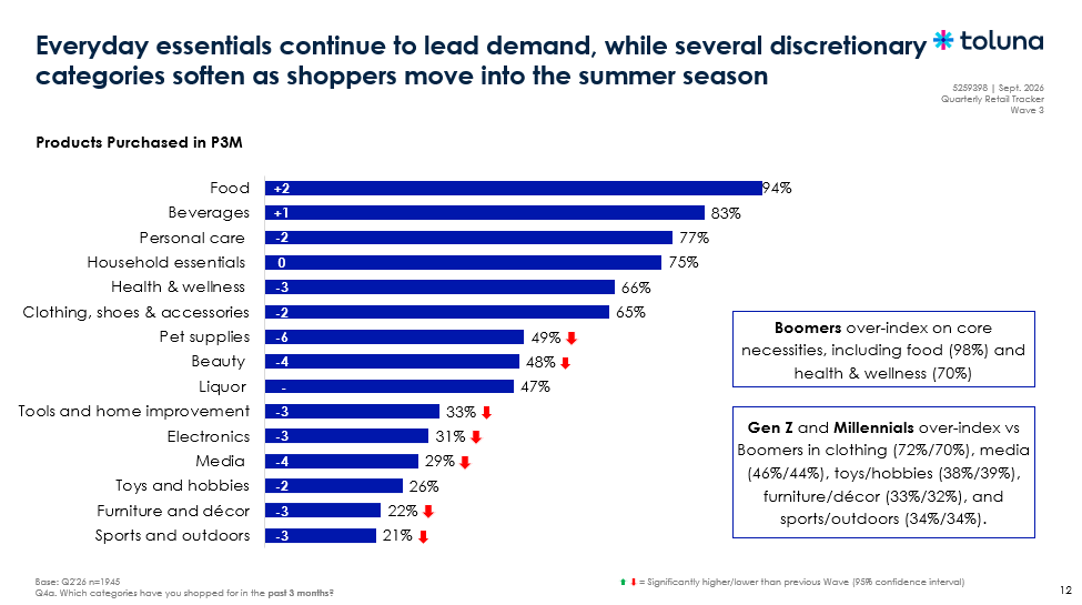 Everyday essentials continue to lead demand, while several discretionary categories soften as shoppers move into the summer season