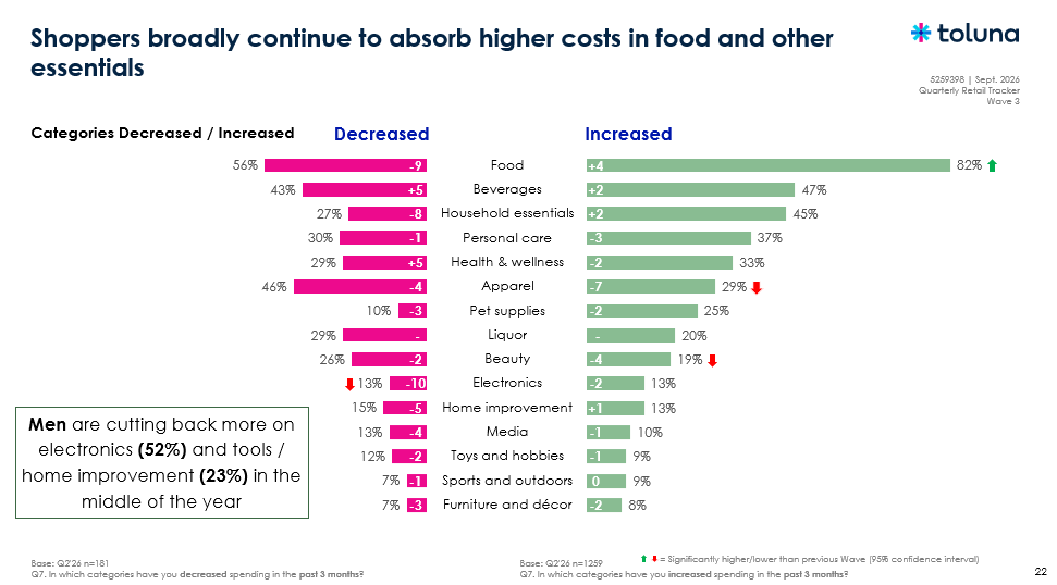 Shoppers broadly continue to absorb higher costs in food and other essentials